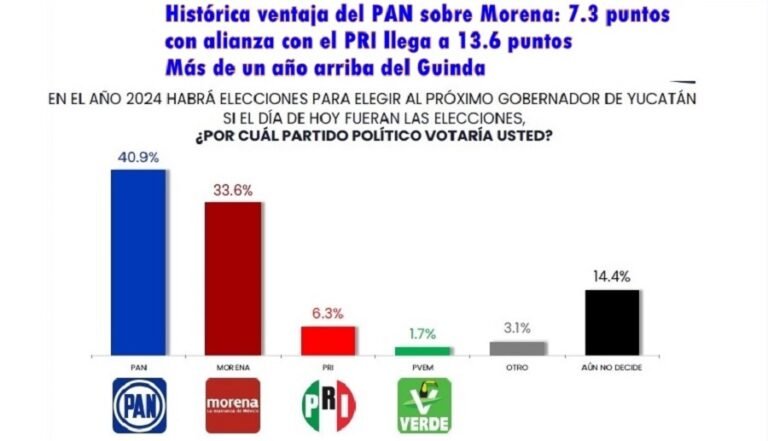 “Cambios en el Escenario Político de Yucatán: PAN Aumenta su Ventaja con RENÁN Y LA ALIANZA CON EL PRI