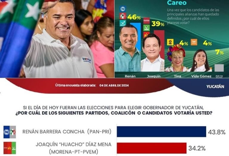 Renán Barrera mantiene sólida ventaja sobre Díaz Mena según encuestas