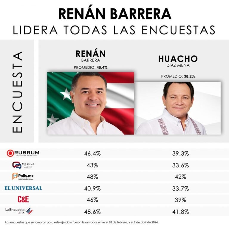 Unanimidad de encuestadoras nacionales: Renán Barrera,  firme para la gubernatura