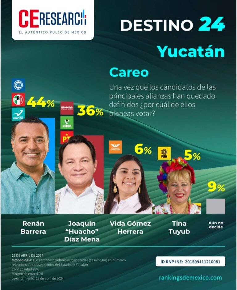 Renán Barrera se mantiene como líder en las encuestas para la gubernatura de Yucatán