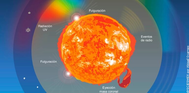 Concluyó la tormenta solar