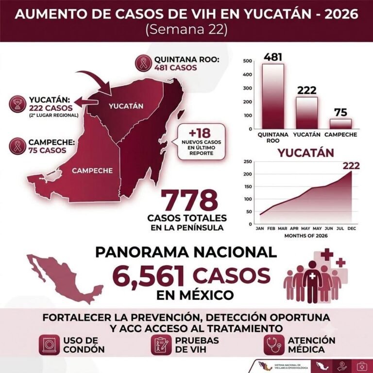 Aumentan casos de VIH en Yucatán; reportan 222 contagios acumulados en 2026